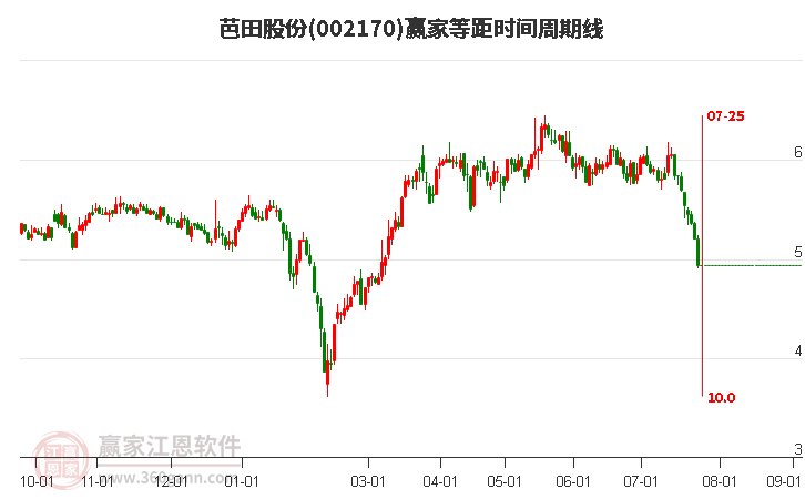 002170芭田股份等距时间周期线工具