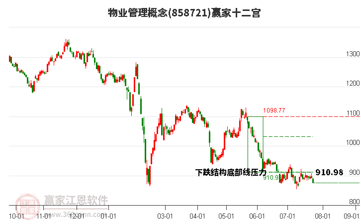 858721物業(yè)管理贏家十二宮工具 858721物業(yè)管理贏家十二宮工具