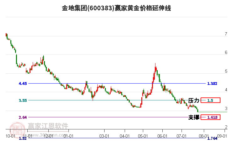 600383金地集團(tuán)黃金價格延伸線工具 600383金地集團(tuán)黃金價格延伸線工具