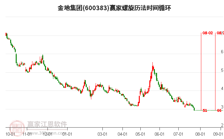 600383金地集團(tuán)螺旋歷法時間循環(huán)工具 600383金地集團(tuán)螺旋歷法時間循環(huán)工具