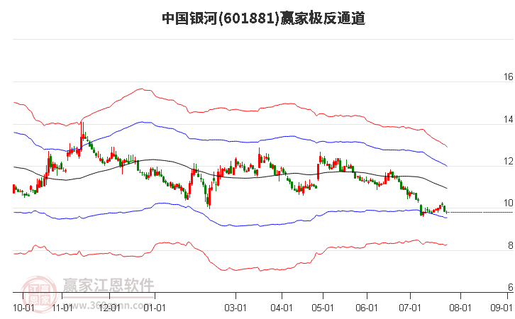 601881中国银河赢家极反通道工具