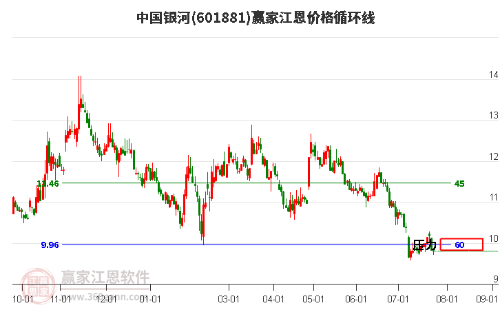 601881中国银河江恩价格循环线工具