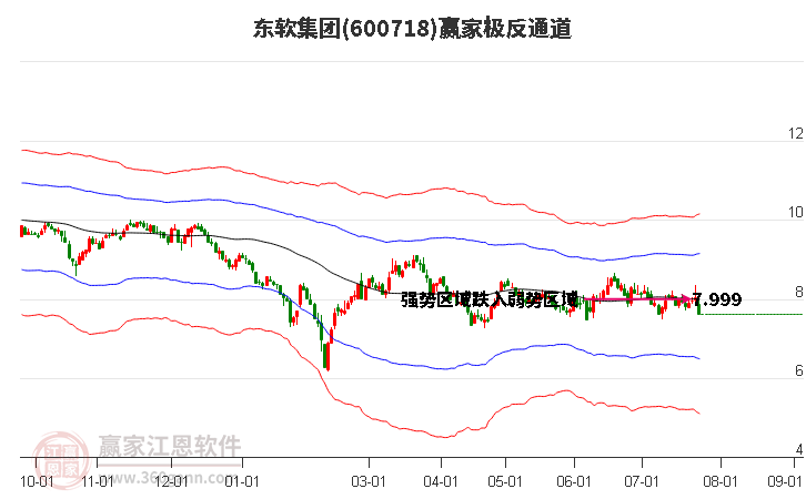 600718东软集团赢家极反通道工具