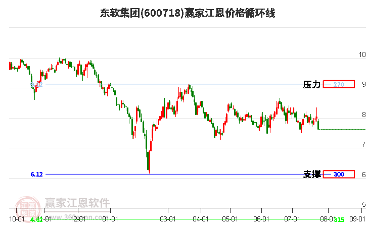 600718东软集团江恩价格循环线工具