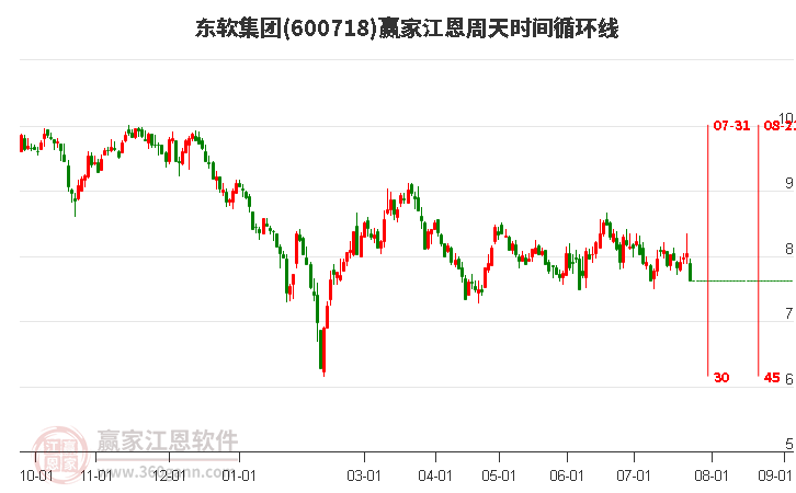 600718东软集团江恩周天时间循环线工具