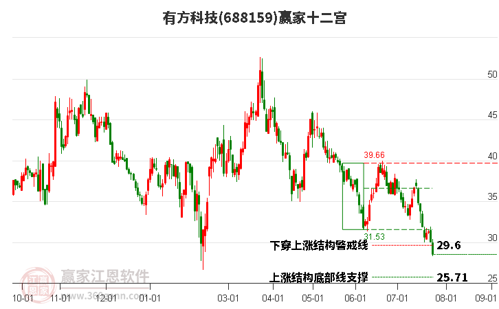 688159有方科技赢家十二宫工具