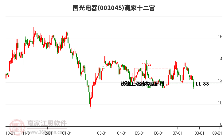 002045国光电器赢家十二宫工具