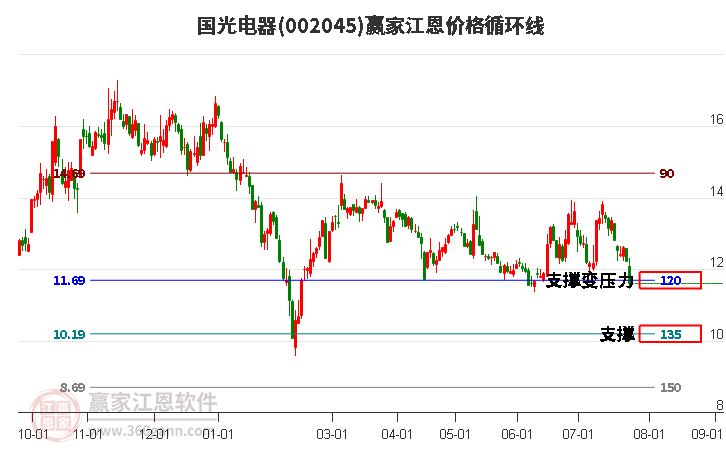 002045国光电器江恩价格循环线工具