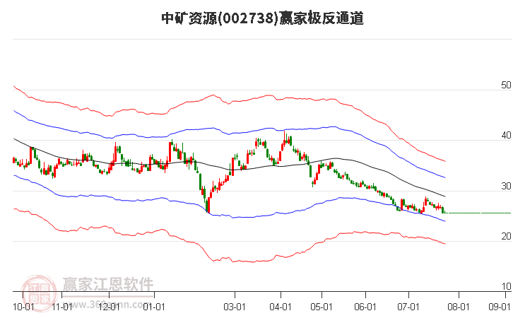 002738中矿资源赢家极反通道工具