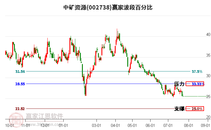 002738中矿资源波段百分比工具