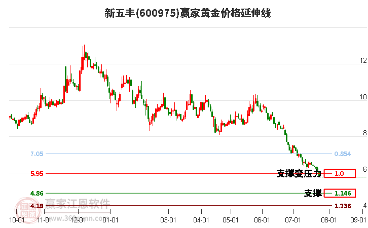 600975新五丰黄金价格延伸线工具