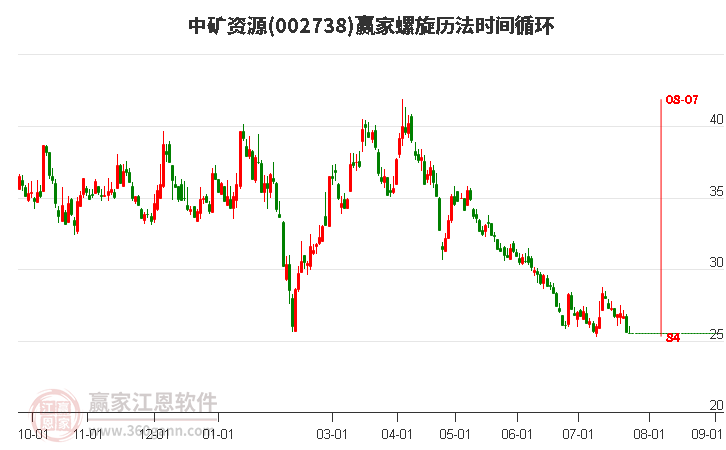 002738中矿资源螺旋历法时间循环工具