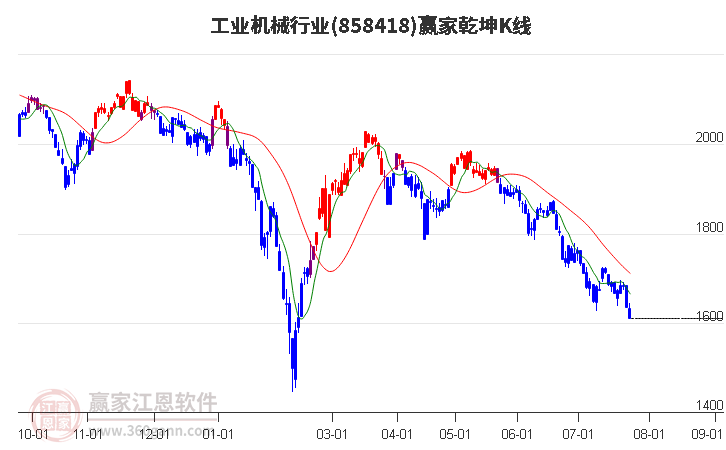 858418工业机械赢家乾坤K线工具