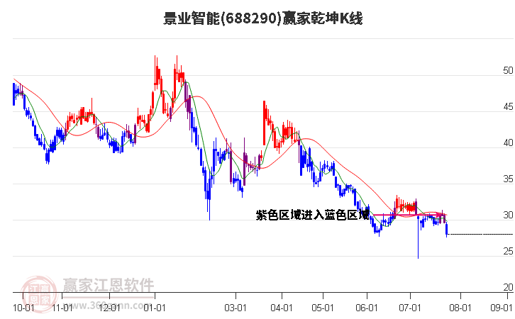 688290景业智能赢家乾坤K线工具