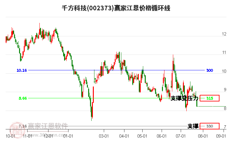 002373千方科技江恩价格循环线工具