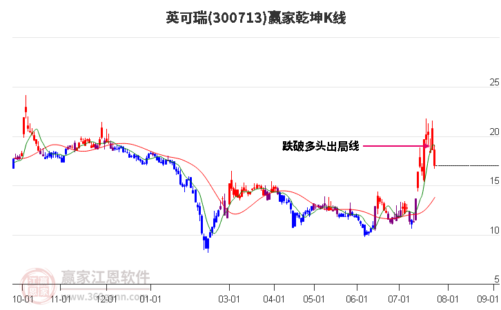 300713英可瑞赢家乾坤K线工具