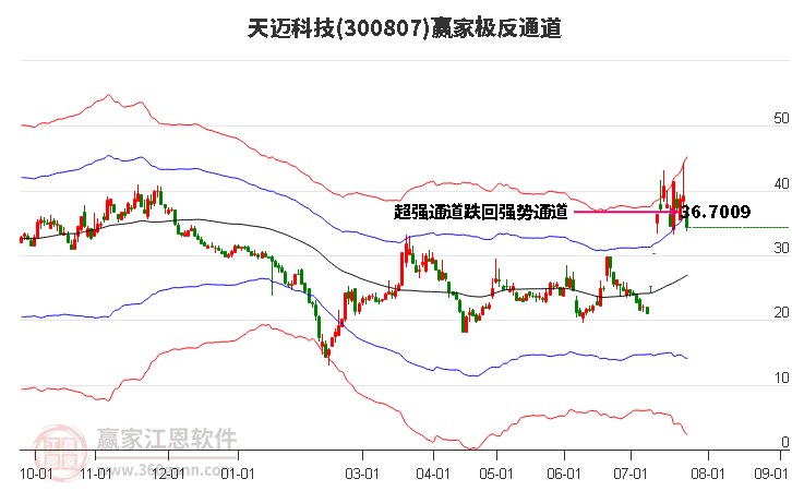 300807天迈科技赢家极反通道工具