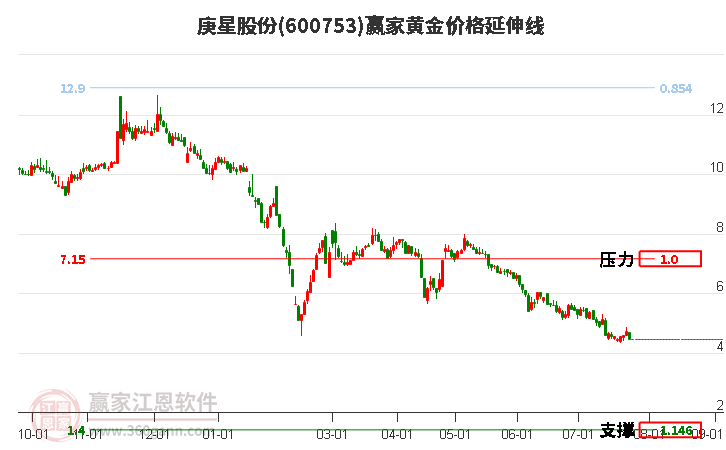 600753庚星股份黄金价格延伸线工具