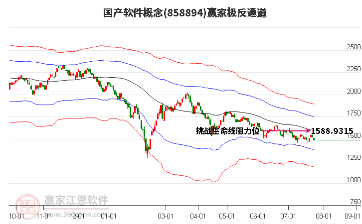 858894国产软件赢家极反通道工具