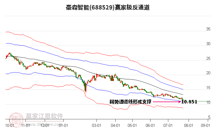 688529豪森智能贏家極反通道工具