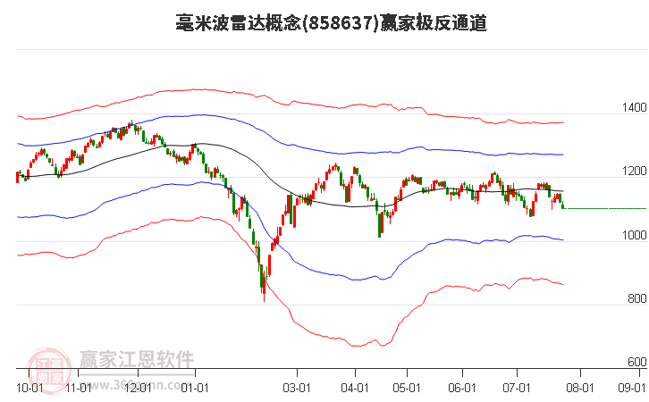 858637毫米波雷达赢家极反通道工具