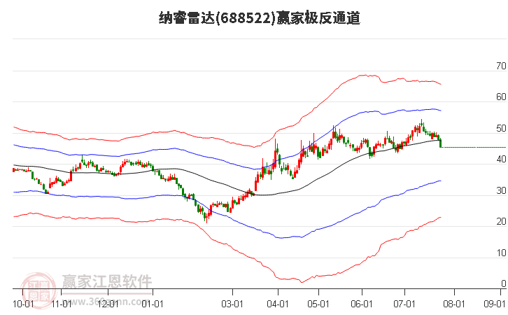 688522纳睿雷达赢家极反通道工具