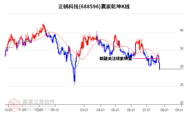 688596正帆科技赢家乾坤K线工具