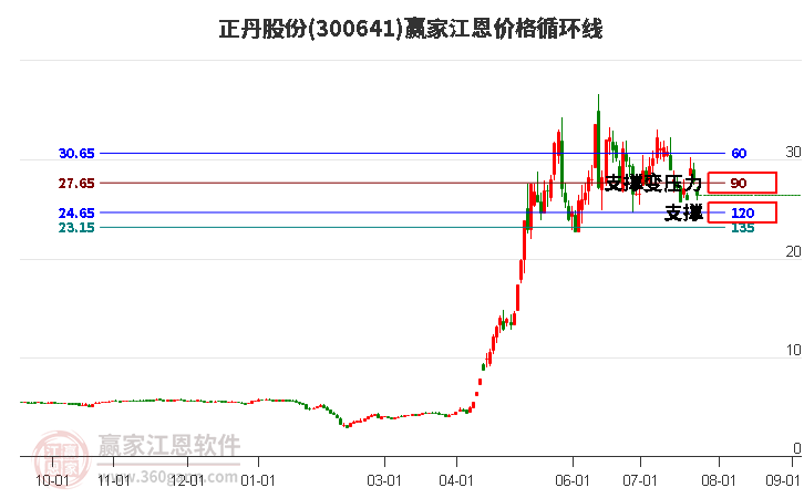 300641正丹股份江恩价格循环线工具