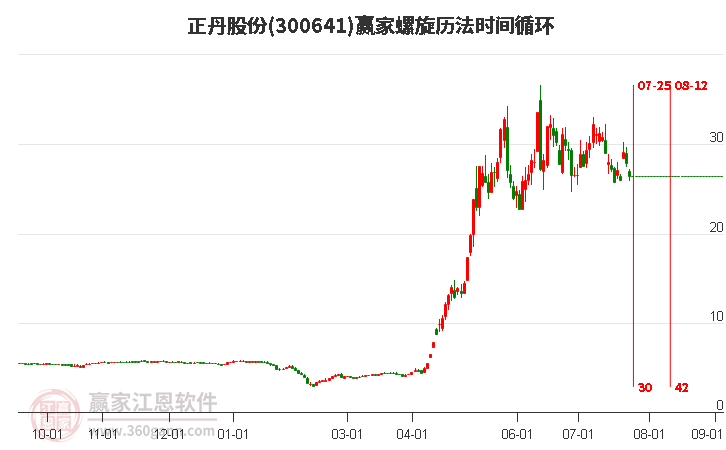 300641正丹股份螺旋历法时间循环工具