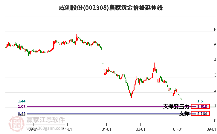 002308威创股份黄金价格延伸线工具