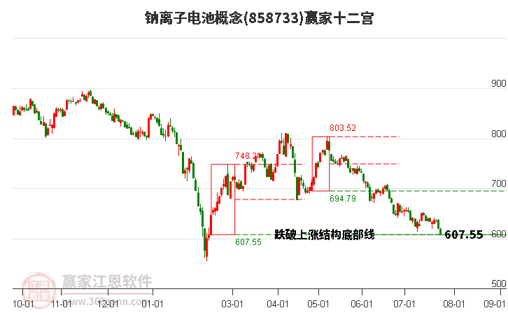 858733钠离子电池赢家十二宫工具