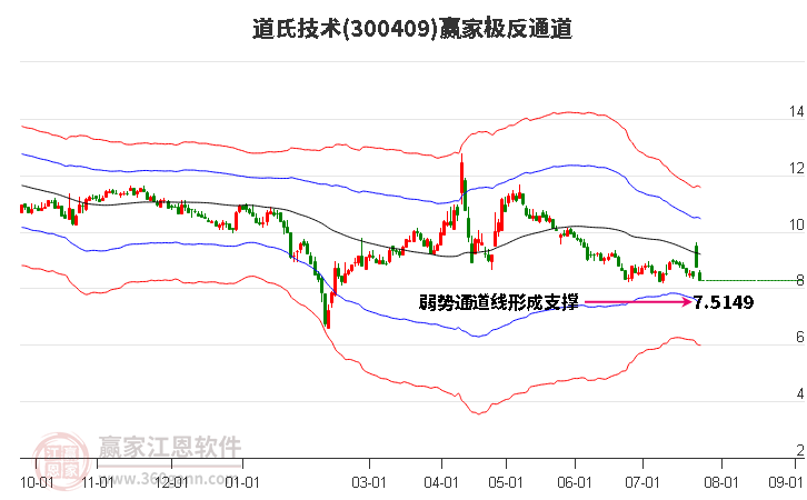 300409道氏技术赢家极反通道工具