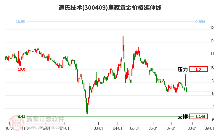 300409道氏技术黄金价格延伸线工具