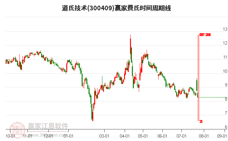 300409道氏技术费氏时间周期线工具