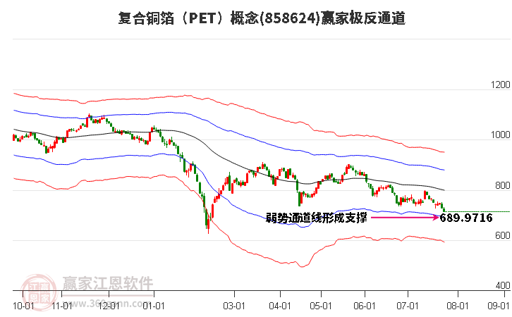 858624复合铜箔（PET）赢家极反通道工具