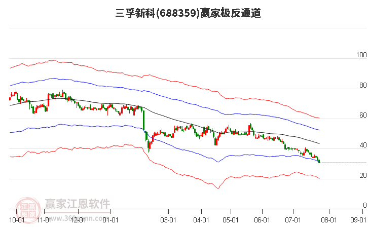 688359三孚新科赢家极反通道工具