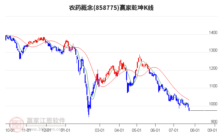 858775农药赢家乾坤K线工具