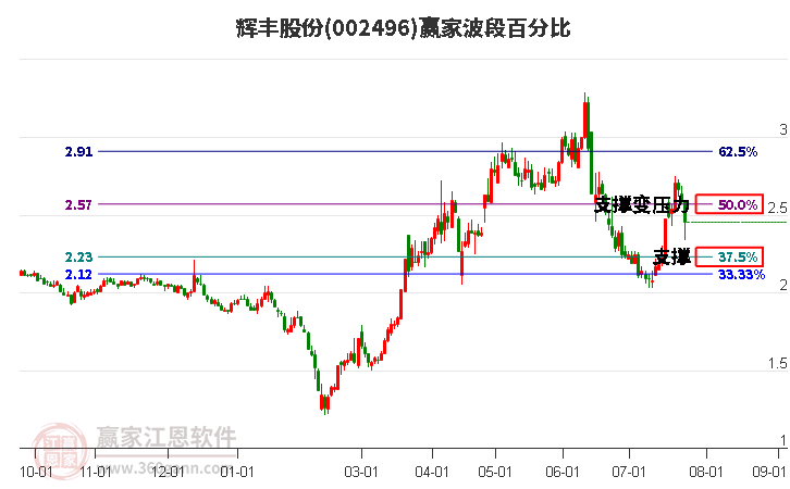 002496辉丰股份波段百分比工具