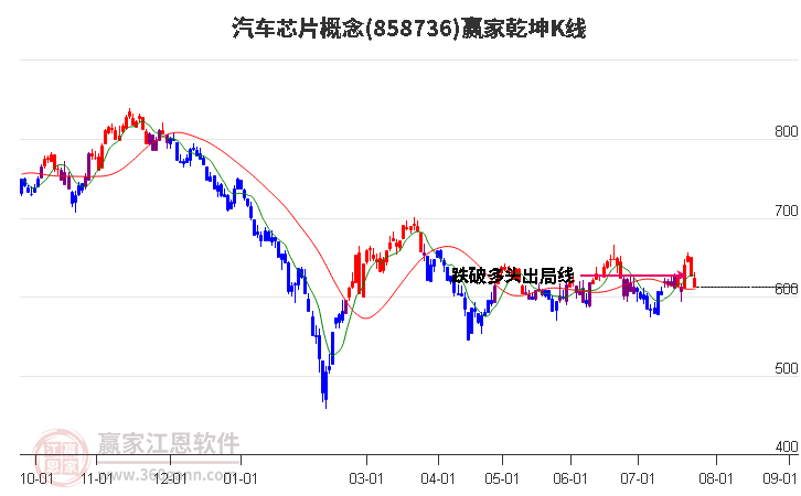 858736汽车芯片赢家乾坤K线工具