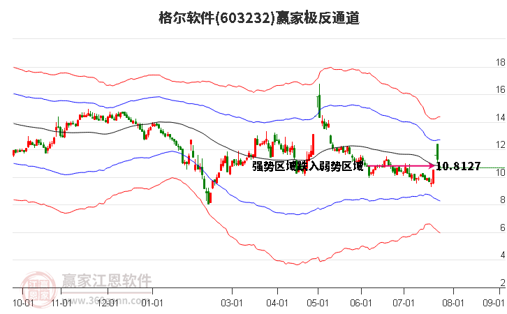 603232格尔软件赢家极反通道工具