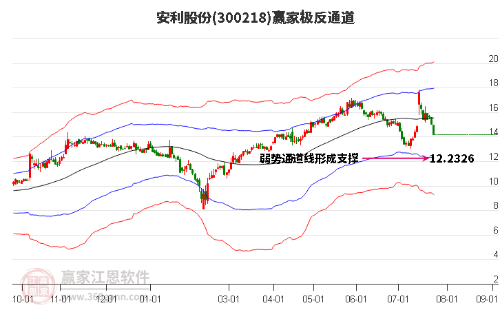 300218安利股份赢家极反通道工具