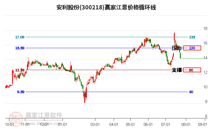 300218安利股份江恩价格循环线工具