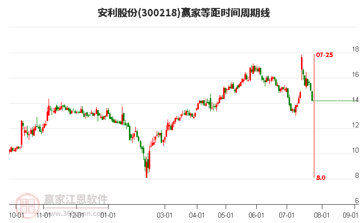 300218安利股份等距时间周期线工具