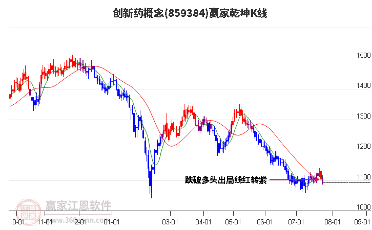 859384创新药赢家乾坤K线工具