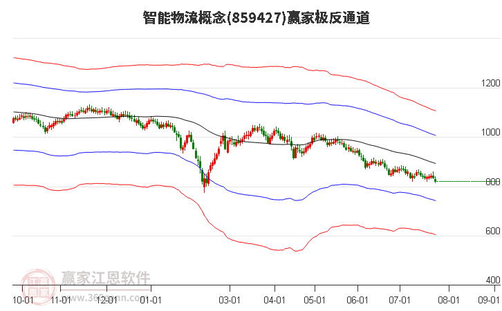 859427智能物流贏家極反通道工具