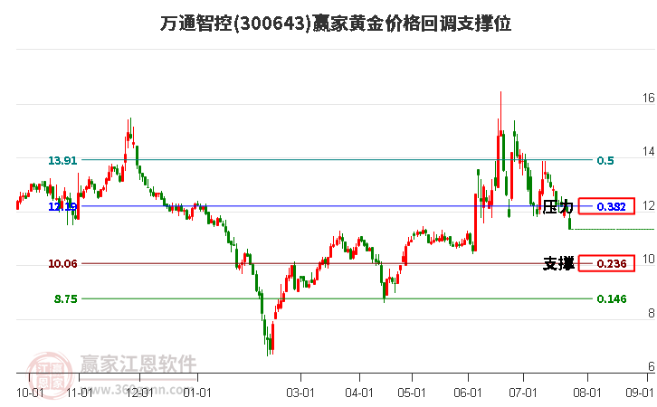 300643万通智控黄金价格回调支撑位工具