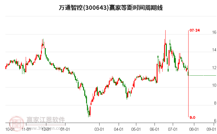 300643万通智控等距时间周期线工具