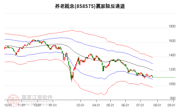 858575养老赢家极反通道工具