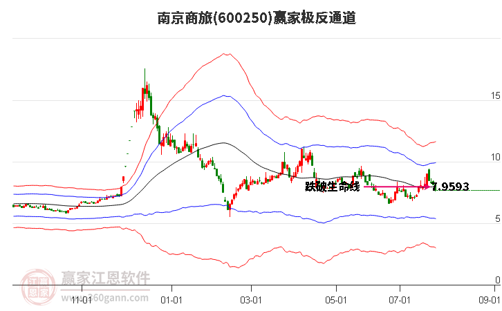 600250南京商旅赢家极反通道工具