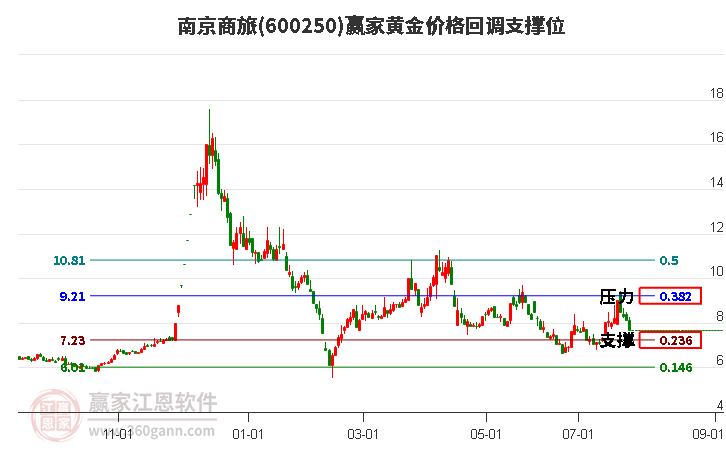 600250南京商旅黄金价格回调支撑位工具